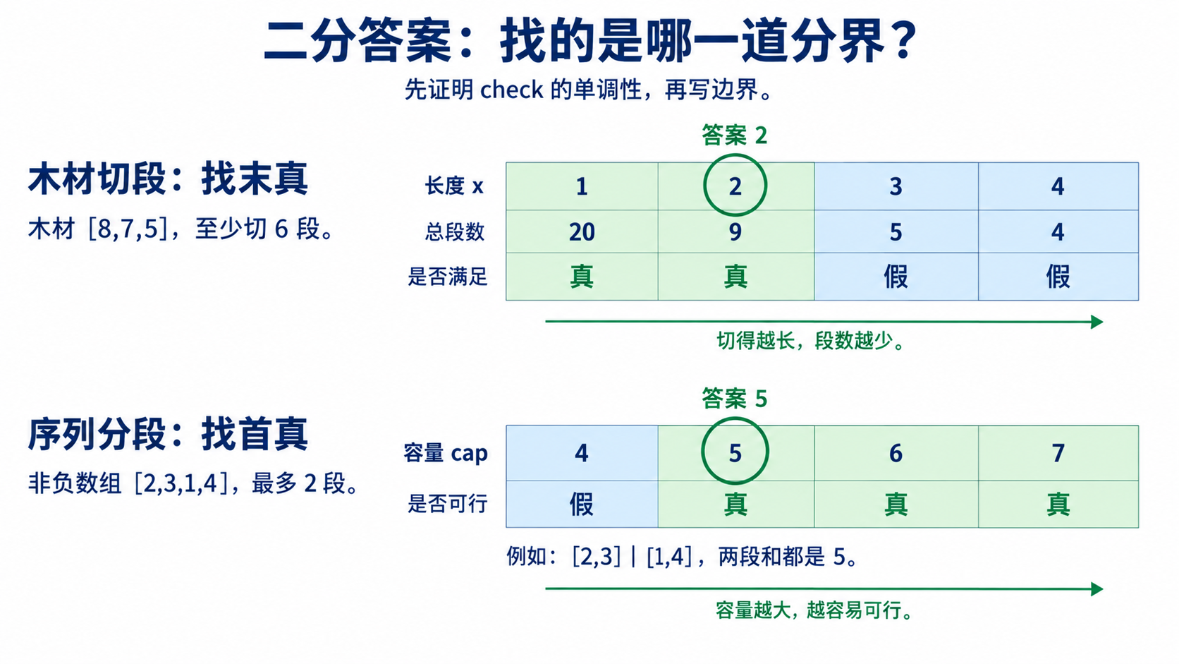 木材（8,7,5）至少切6段时，长度1、2可行而3、4不可行，末真为2；非负数组（2,3,1,4）最多分2段时，容量4不可行、5起可行，首真为5。