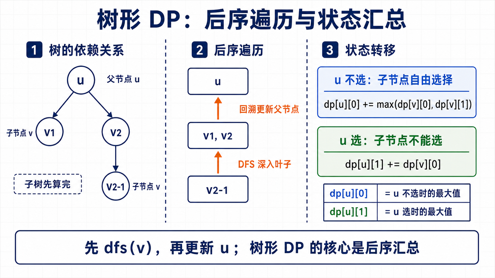 树形 DP:后序遍历与节点状态汇总