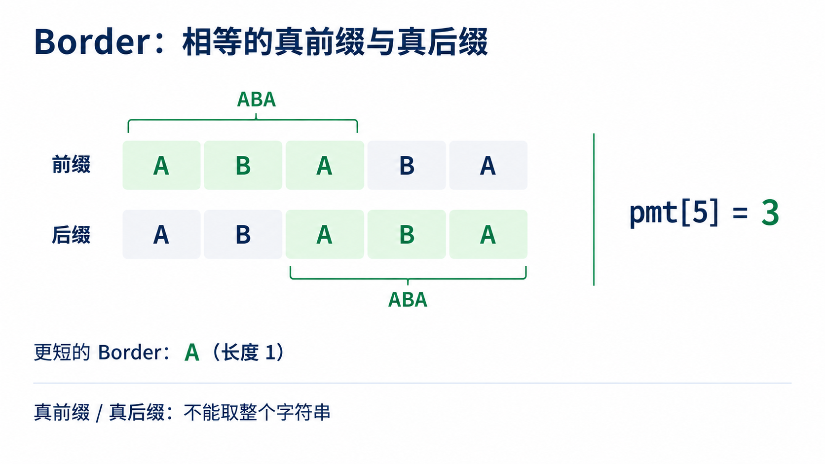Border 理论:ABABA 的最长公共前后缀