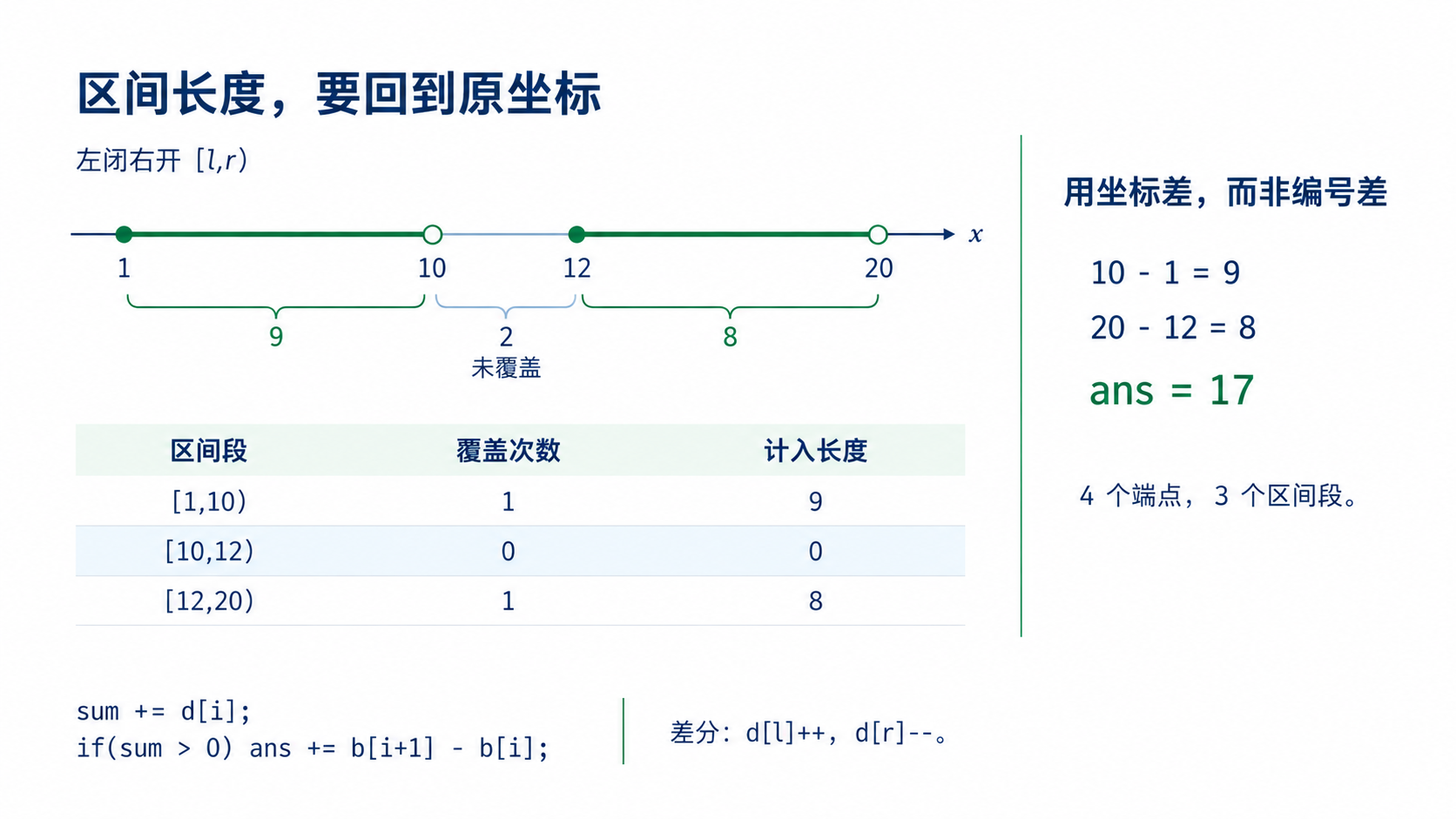 区间离散化与差分：保留未覆盖间隙，用原坐标差计算总长度17