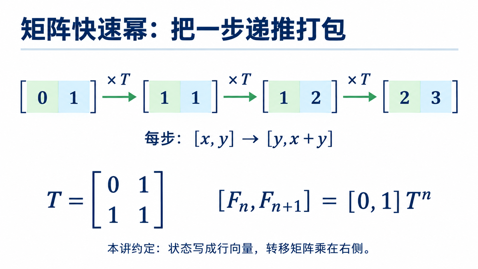 斐波那契行向量（0,1）连续右乘矩阵T=（（0,1）,（1,1）），依次得到（1,1）、（1,2）、（2,3）；（Fₙ,Fₙ₊₁）=（0,1）Tⁿ。