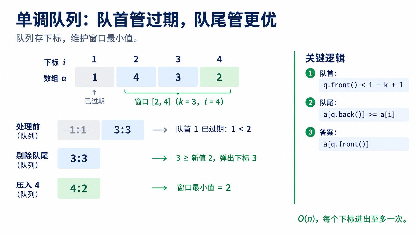 单调队列维护滑动窗口最小值的流程