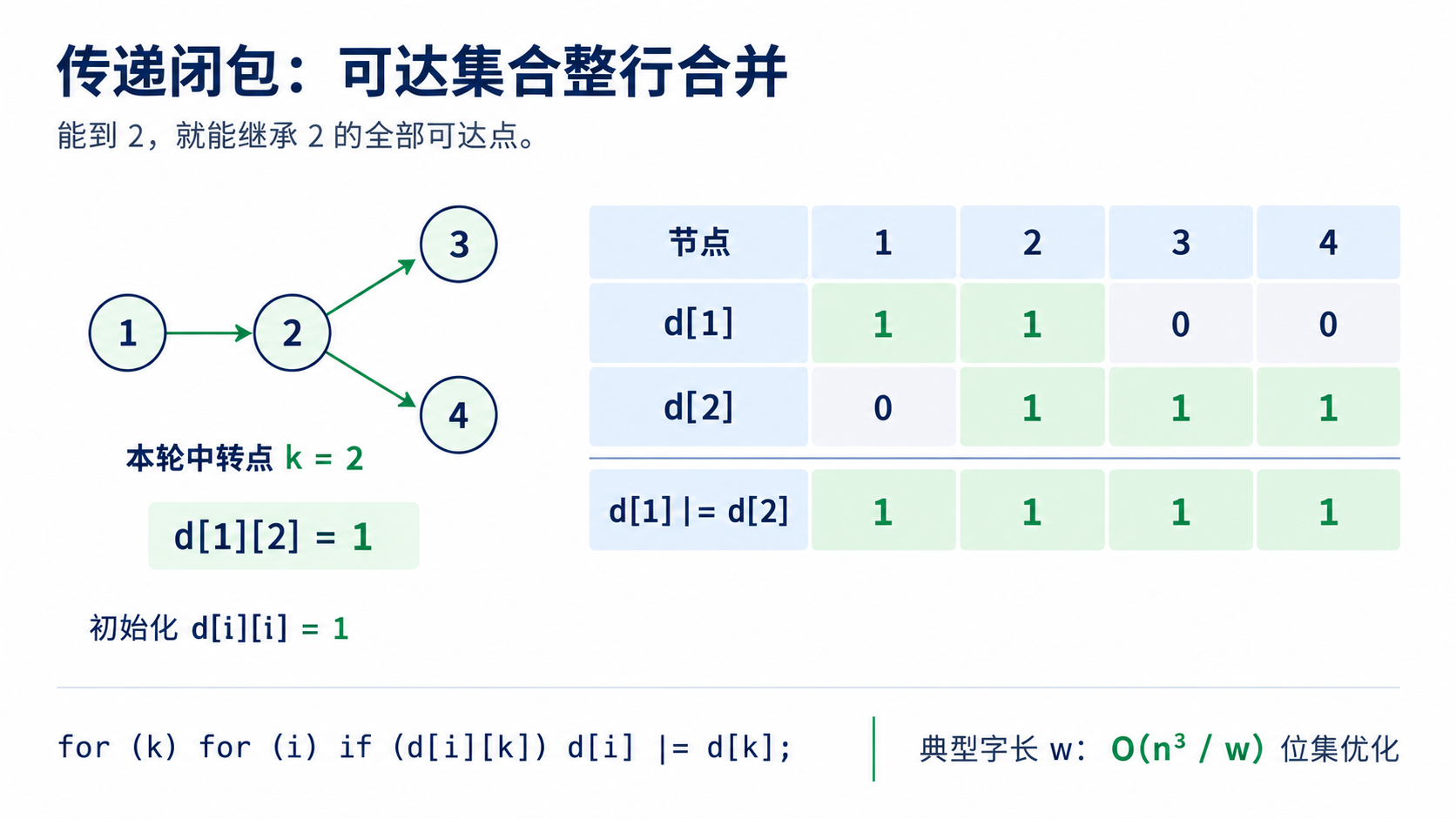 bitset 加速传递闭包