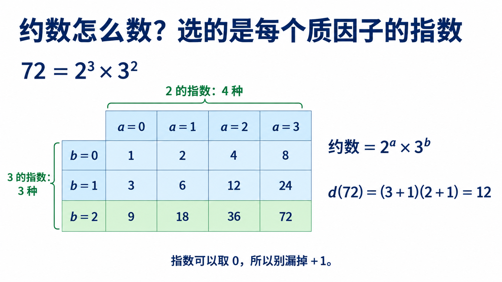 72=2³×3²的正约数由指数a=0..3、b=0..2独立选择,十二格为1、2、4、8/3、6、12、24/9、18、36、72,共(3+1)(2+1)=12个。