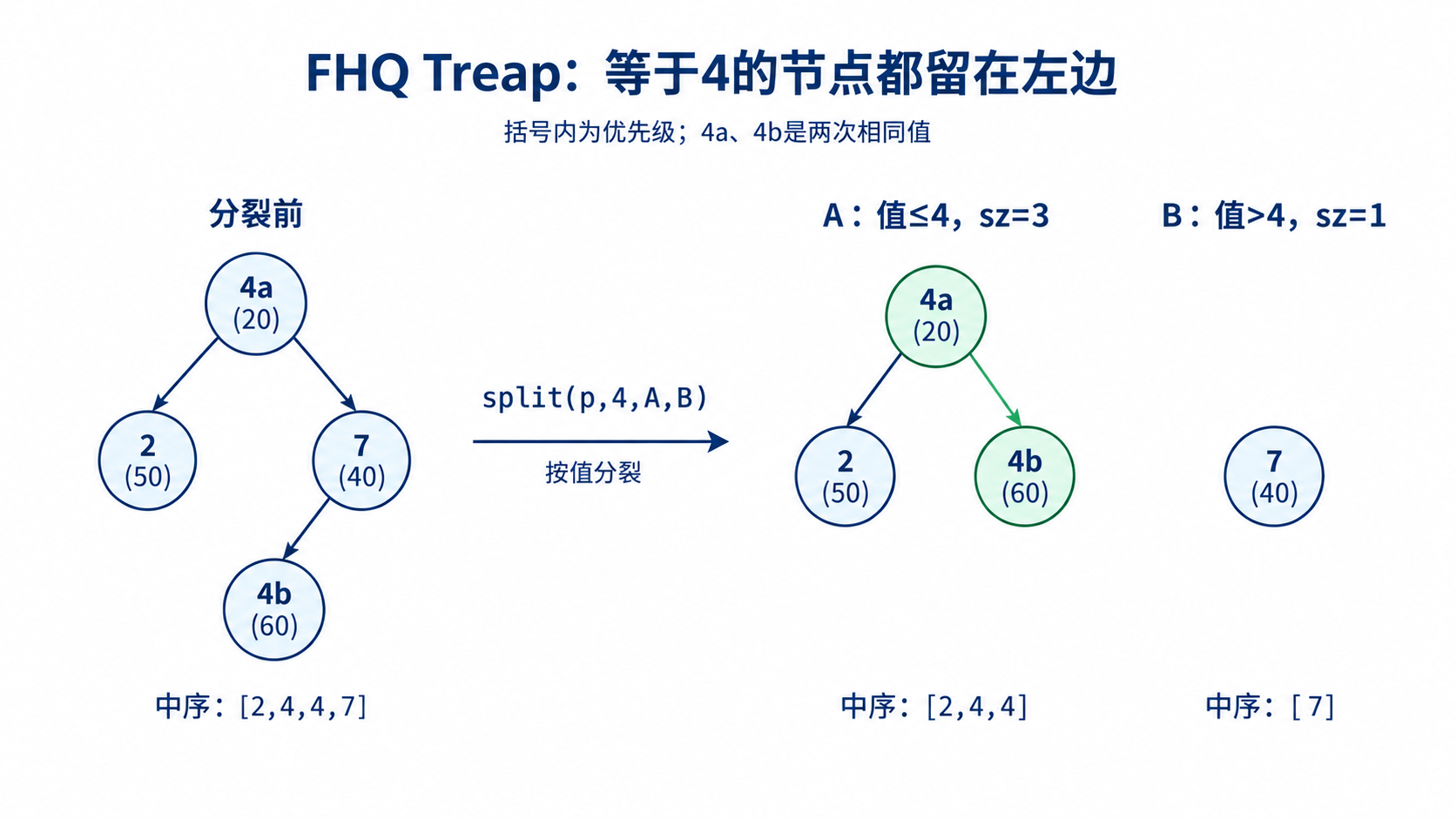 FHQ Treap按4分裂，原树中的两个4都保留在值不大于4的A树，7单独成为B树，重复值没有丢失。