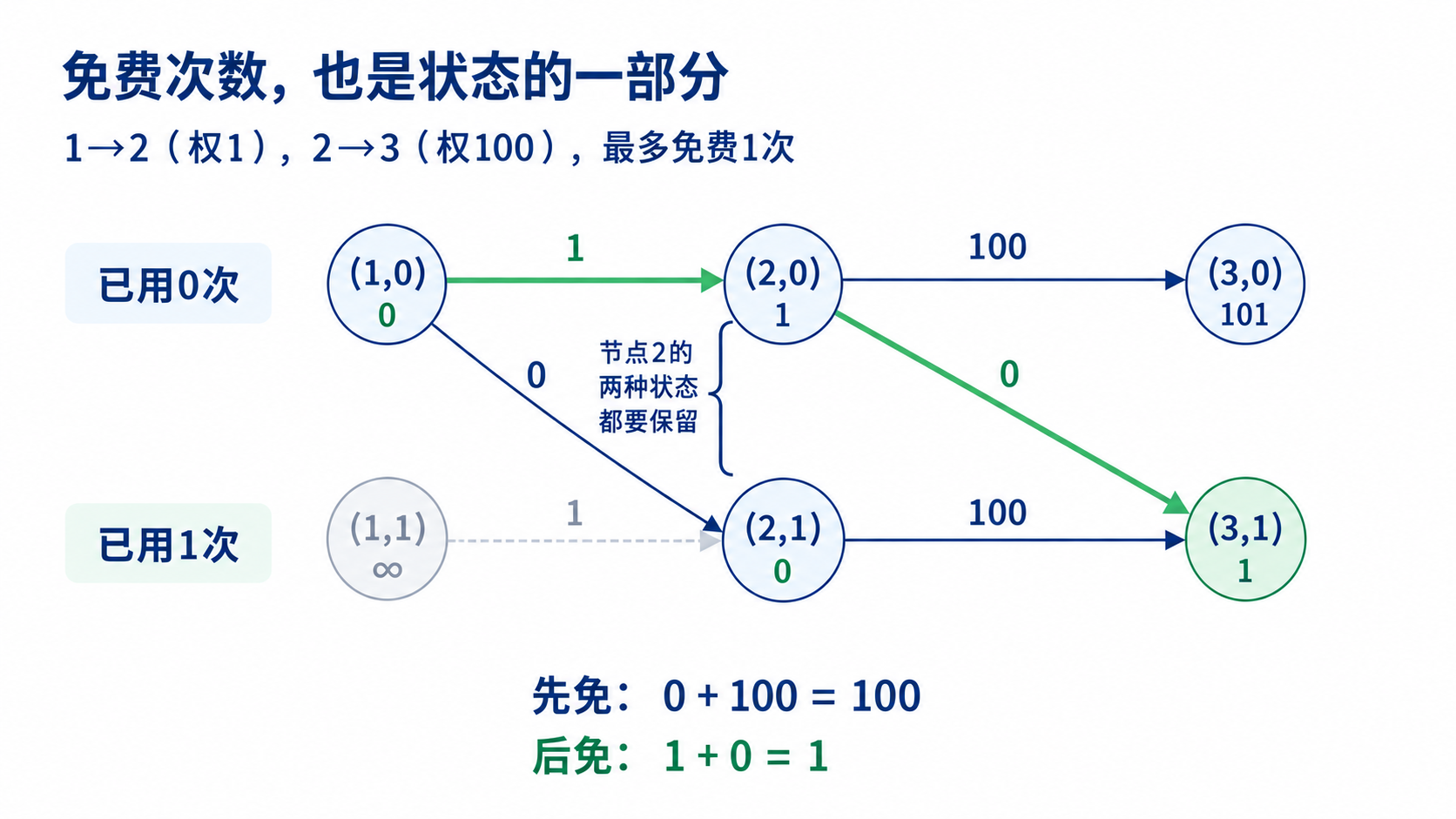 在1→2权1、2→3权100且最多免费一次的有向链上，状态(2,0)花费1与(2,1)花费0必须同时保留，最优花费为1。