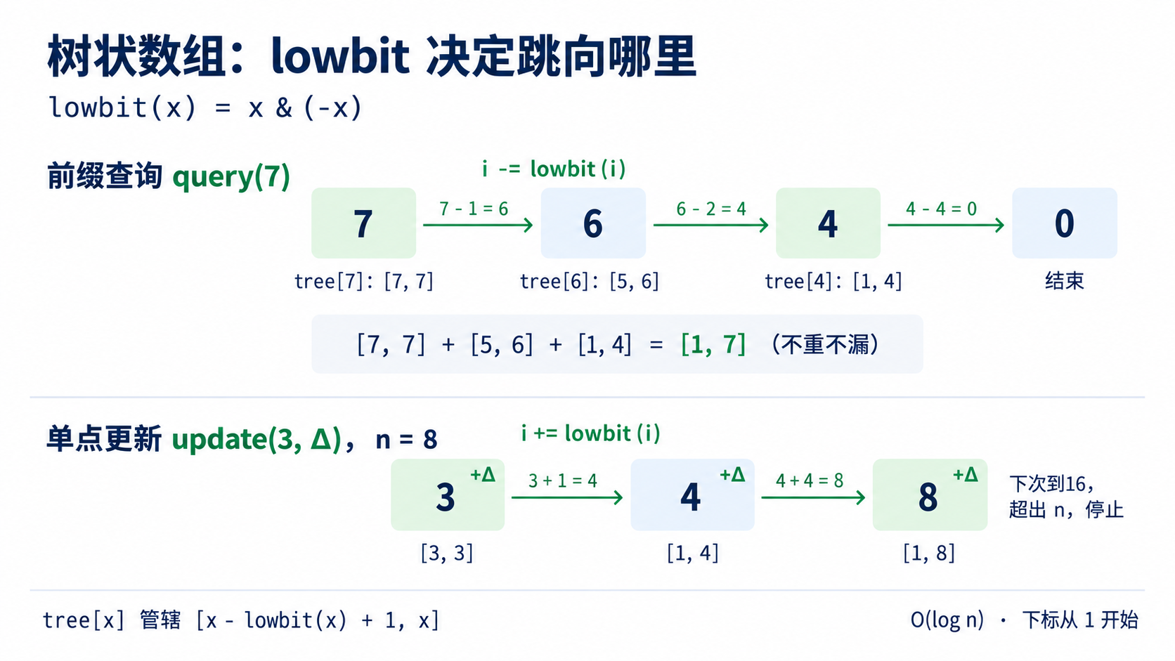 树状数组的管辖区间与 lowbit 跳跃