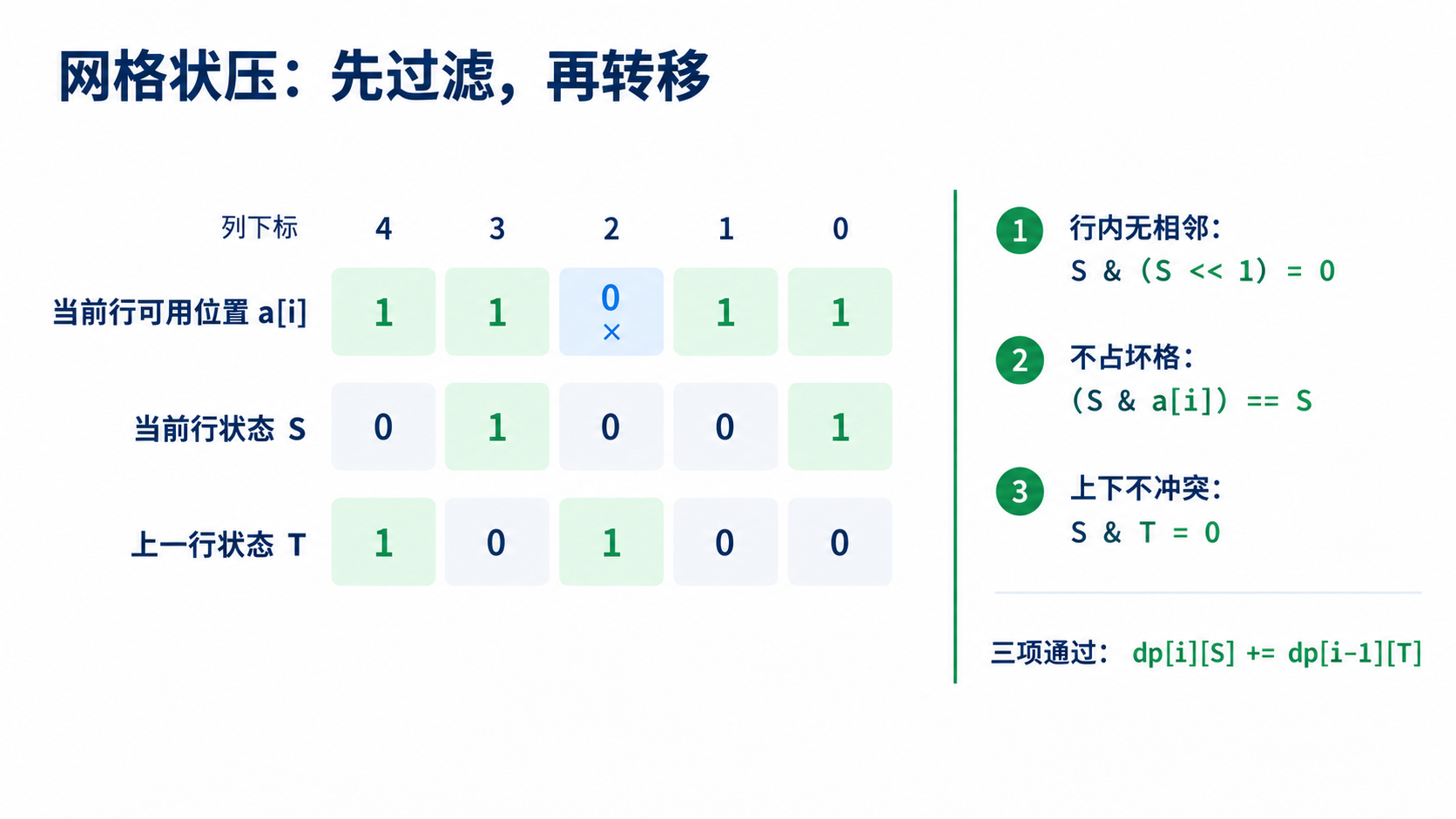 网格状压 DP:合法状态与地形掩码