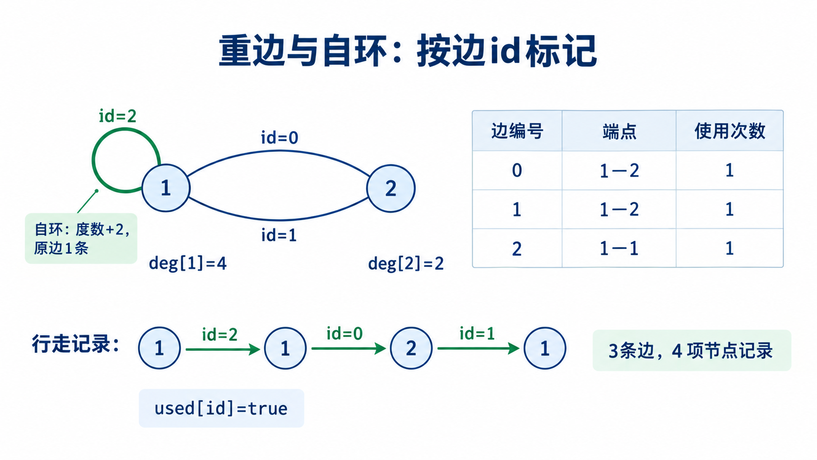 两条1—2重边分别用id0和id1，1上的自环用id2；路线1→1→2→1恰好使用三个边编号一次，自环贡献度数2。