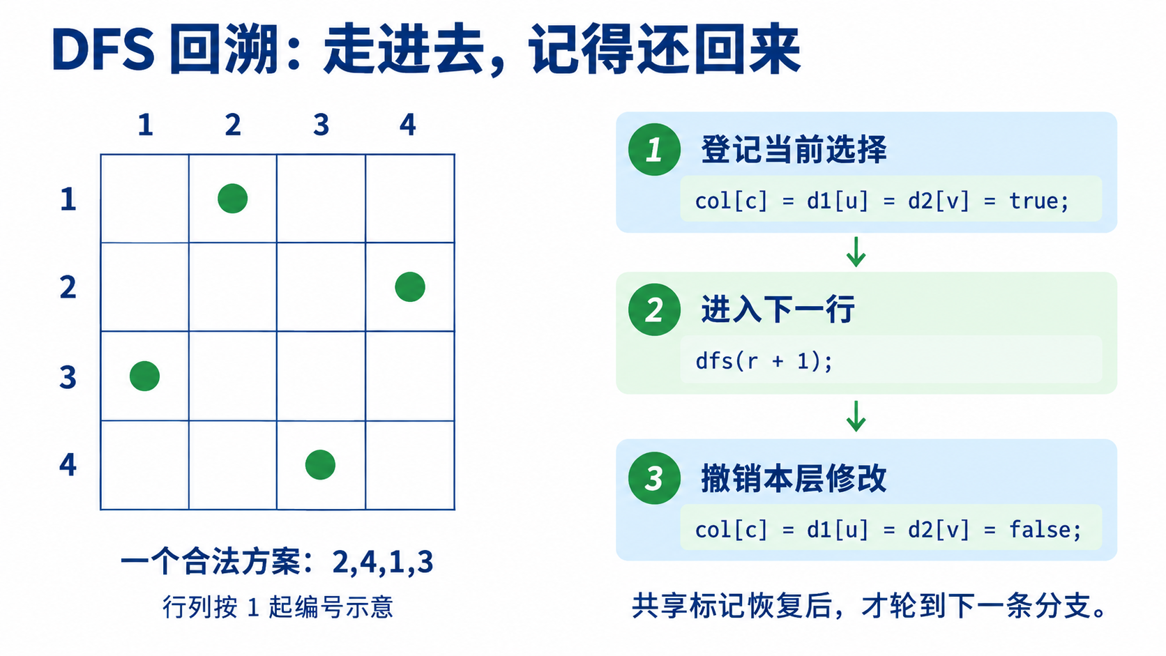 四皇后方案的列号为2、4、1、3，图中行列从1编号；回溯依次登记col、d1、d2，进入下一行，再撤销本层共享标记。