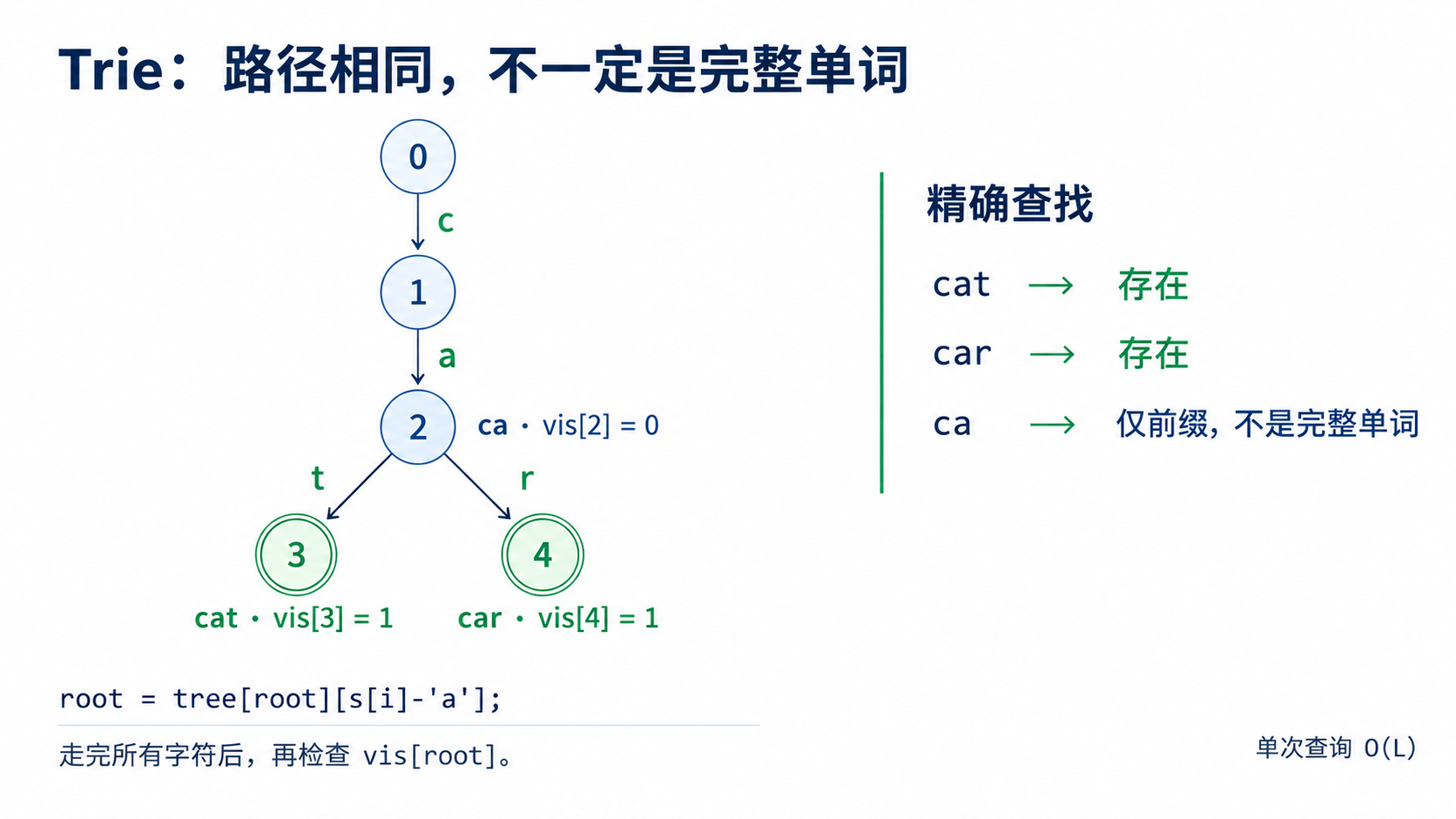 Trie：共享前缀与精确匹配