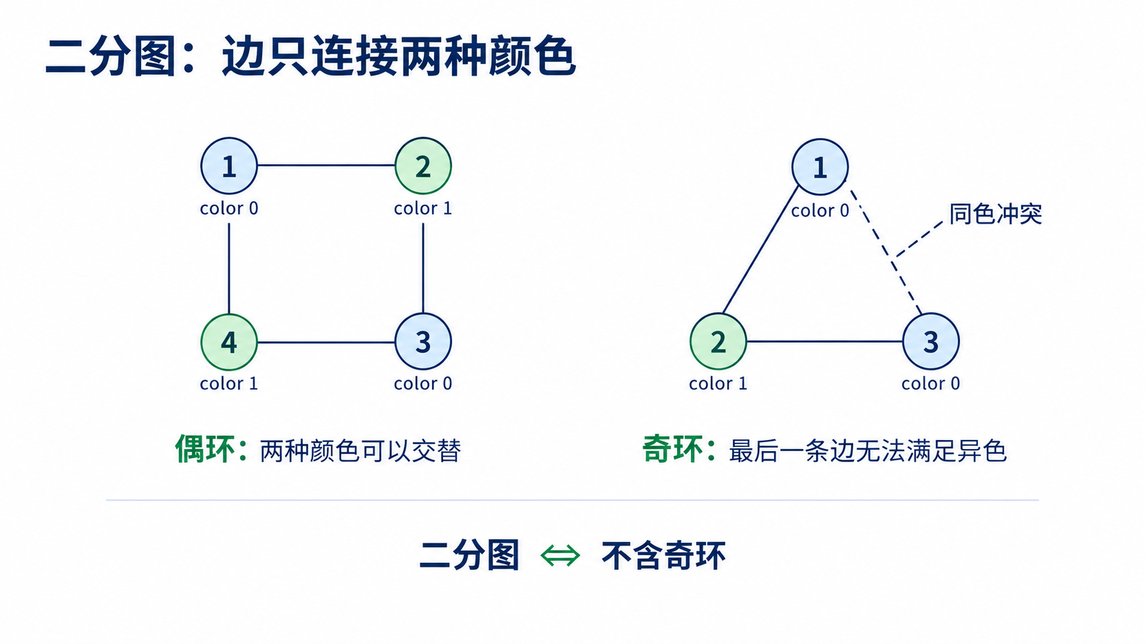 二分图：二染色与奇环定理