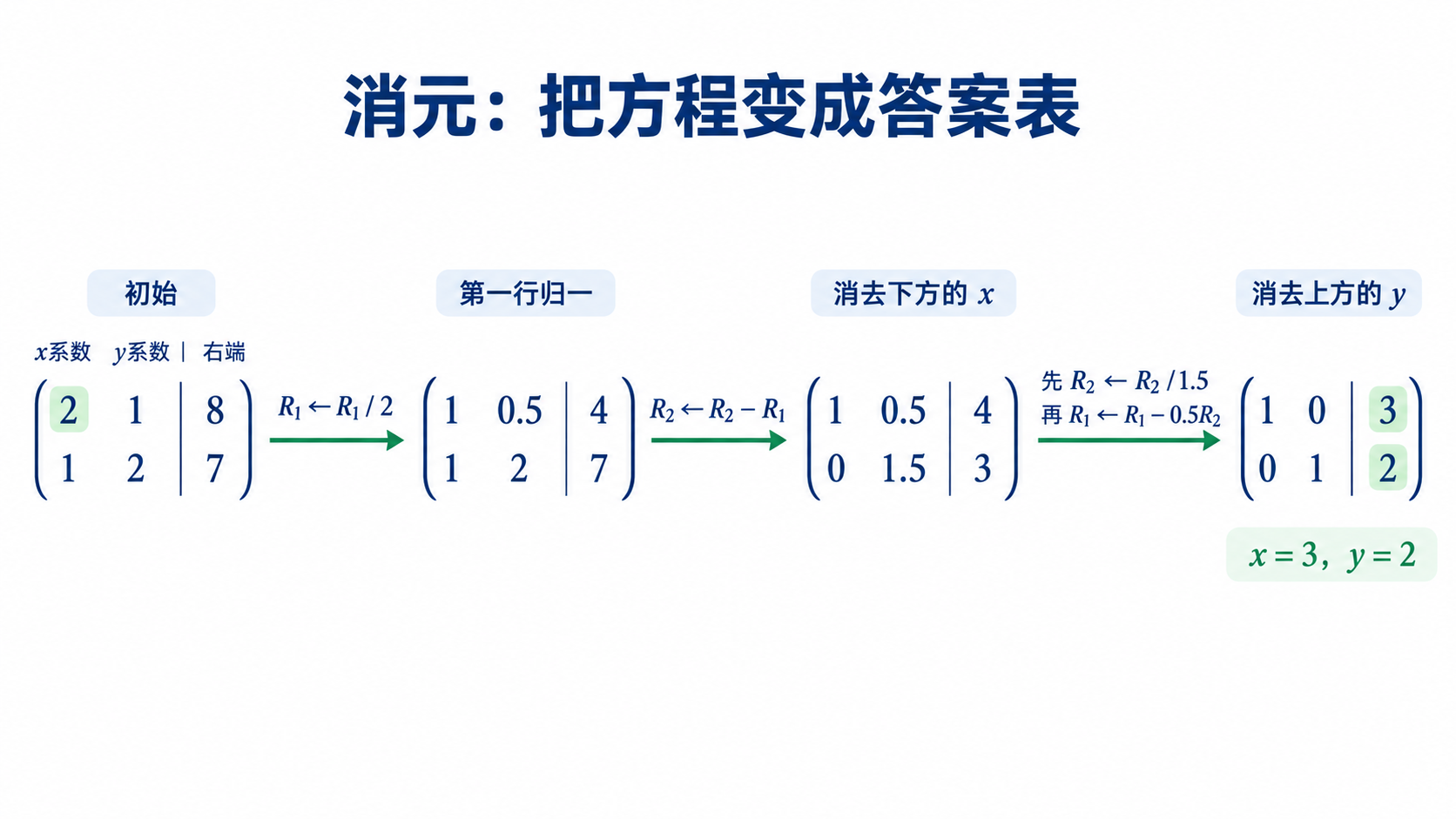高斯消元的四个增广矩阵状态：从2x+y=8、x+2y=7出发，依次归一和消元，得到x=3、y=2。