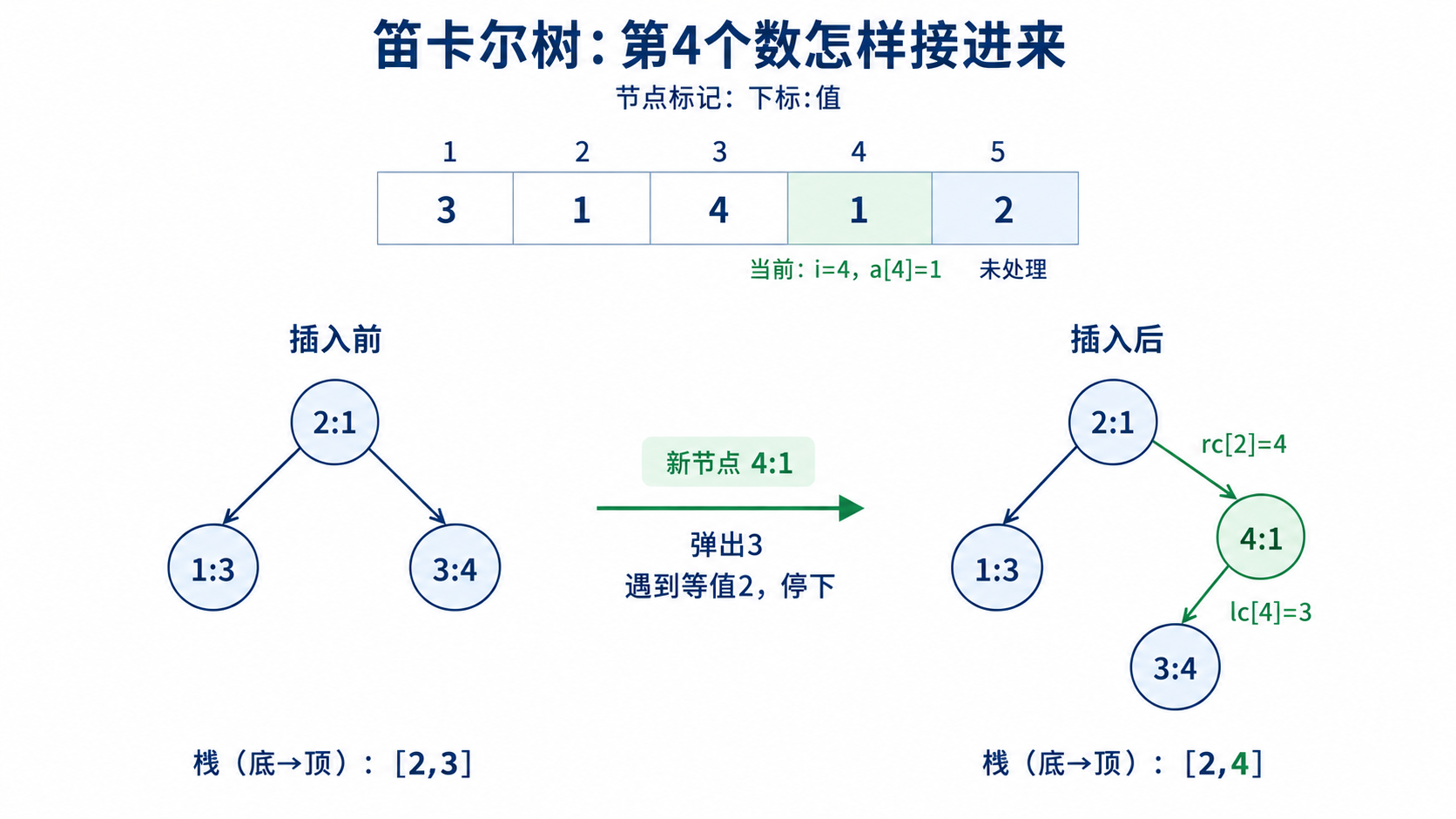 笛卡尔树处理数组第4项时，弹出节点3、保留等值节点2，将3接为4的左孩子，最右链栈由（2,3）变为（2,4）。