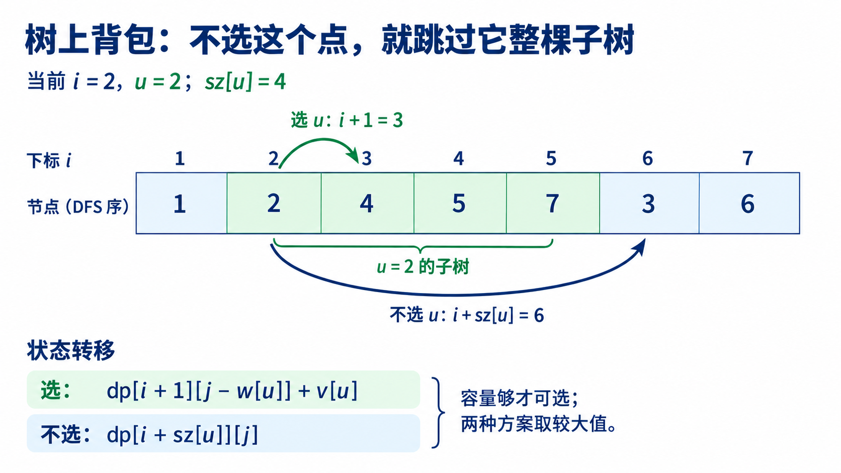 节点依赖背包的独立七点DFS序示例为1、2、4、5、7、3、6；在i=2处理u=2、szu=4，选它进入i+1=3，不选则跳到i+szu=6，转移中的重量和价值记在节点上。