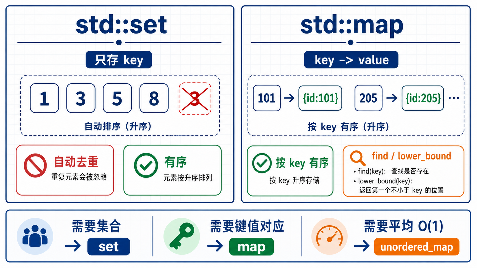 std::set 与 std::map 的核心区别