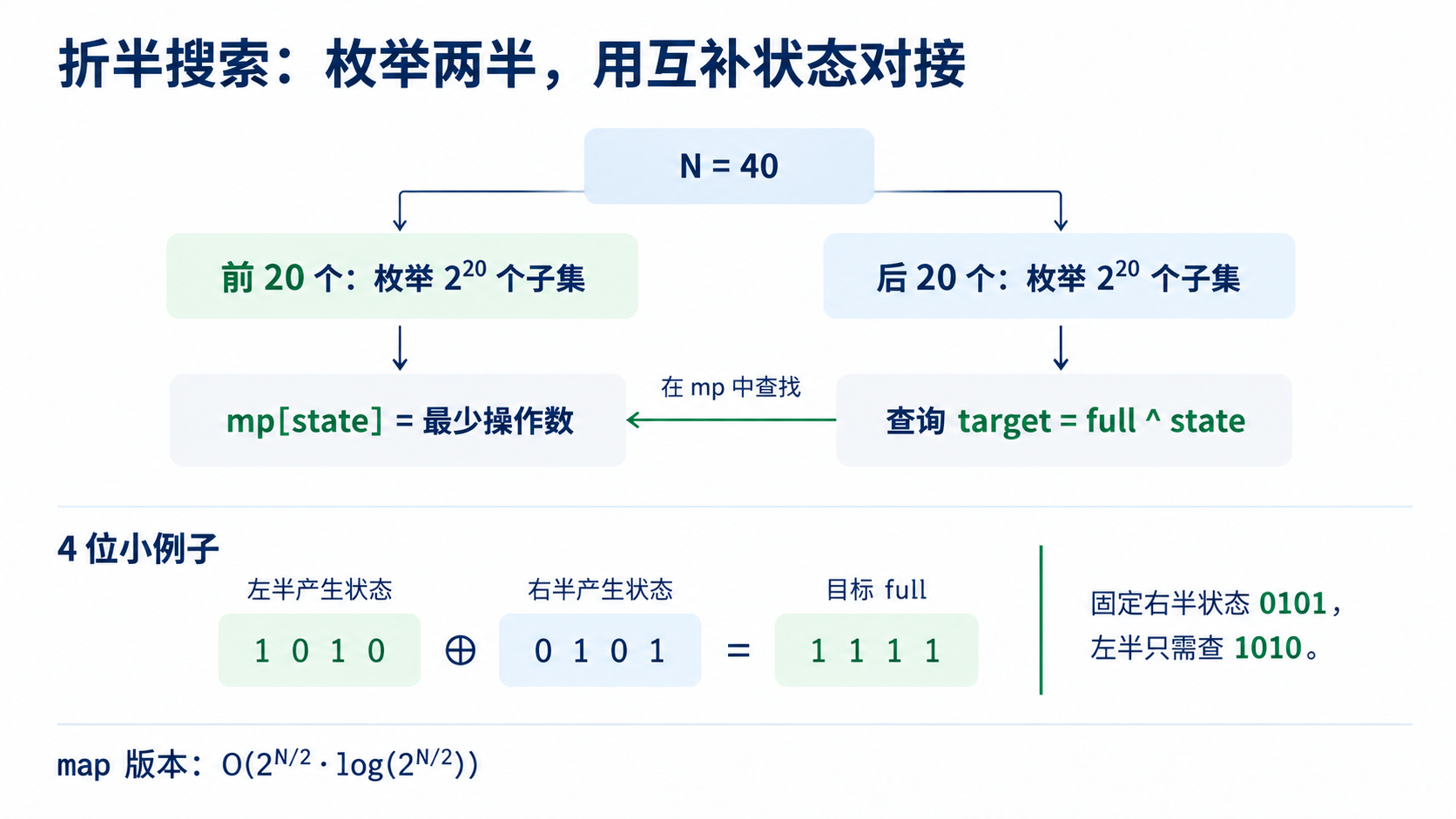 折半搜索:把 2^N 拆成两个 2^(N/2)