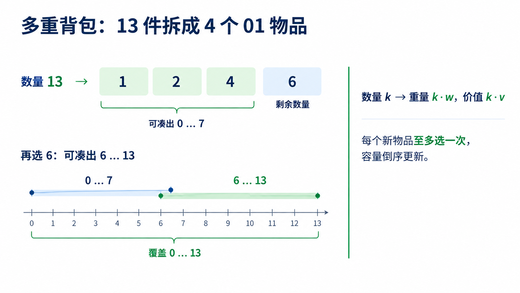 多重背包：二进制拆分