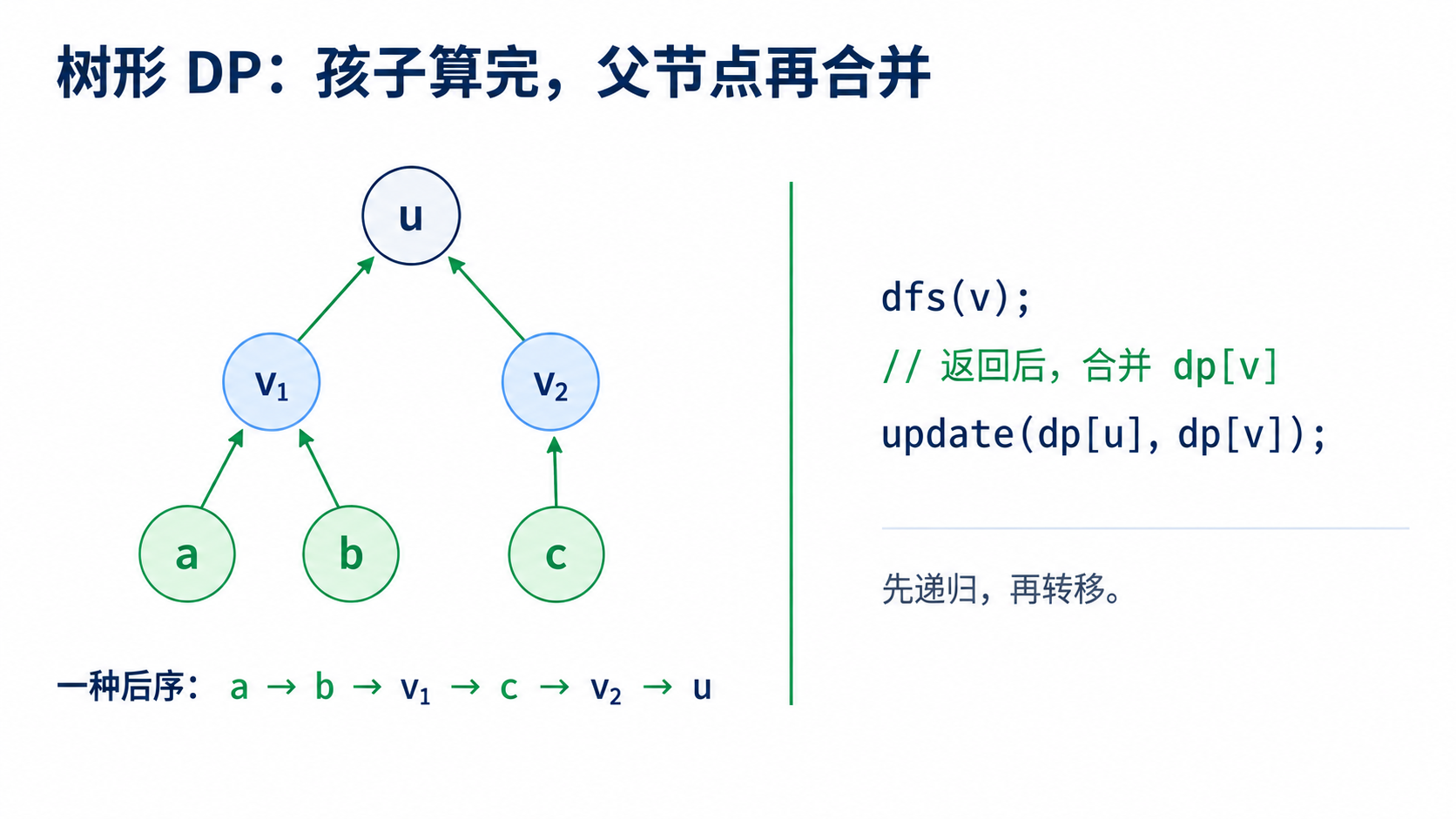 树形 DP：后序遍历与状态汇聚