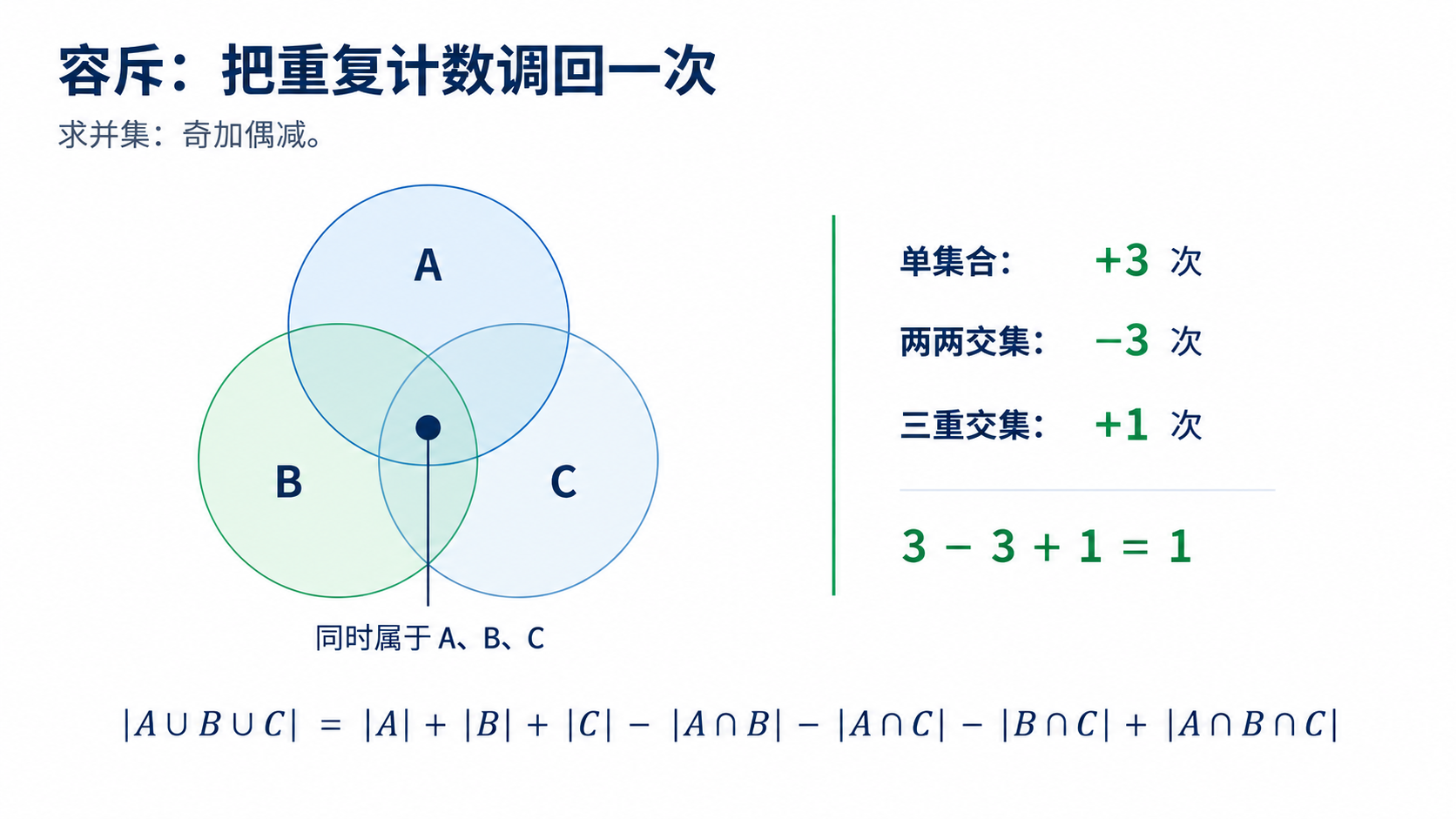 容斥原理:奇加偶减