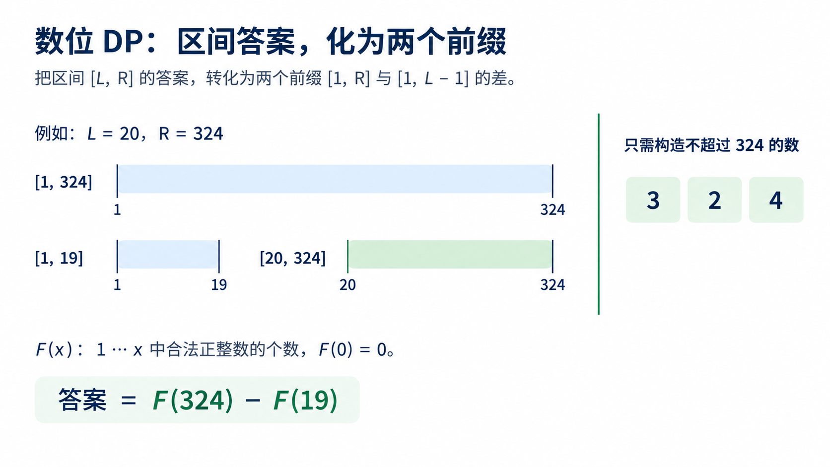 数位 DP：区间前缀差分与上限