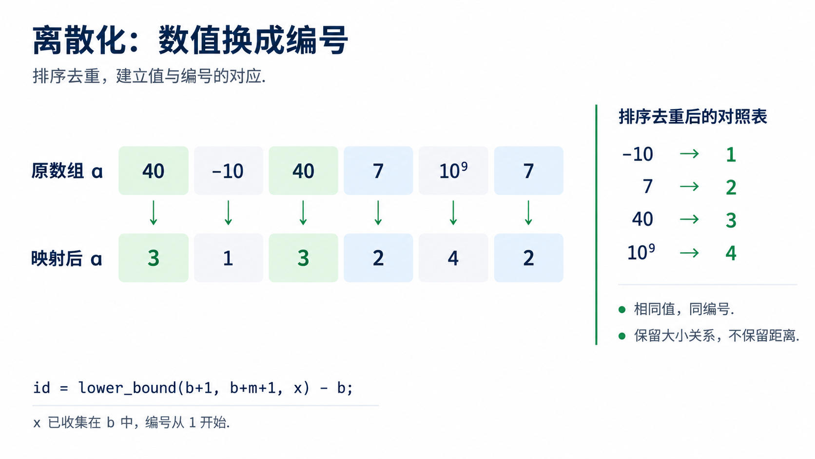 离散化三步法：排序、去重、查秩，相同值映射为相同编号