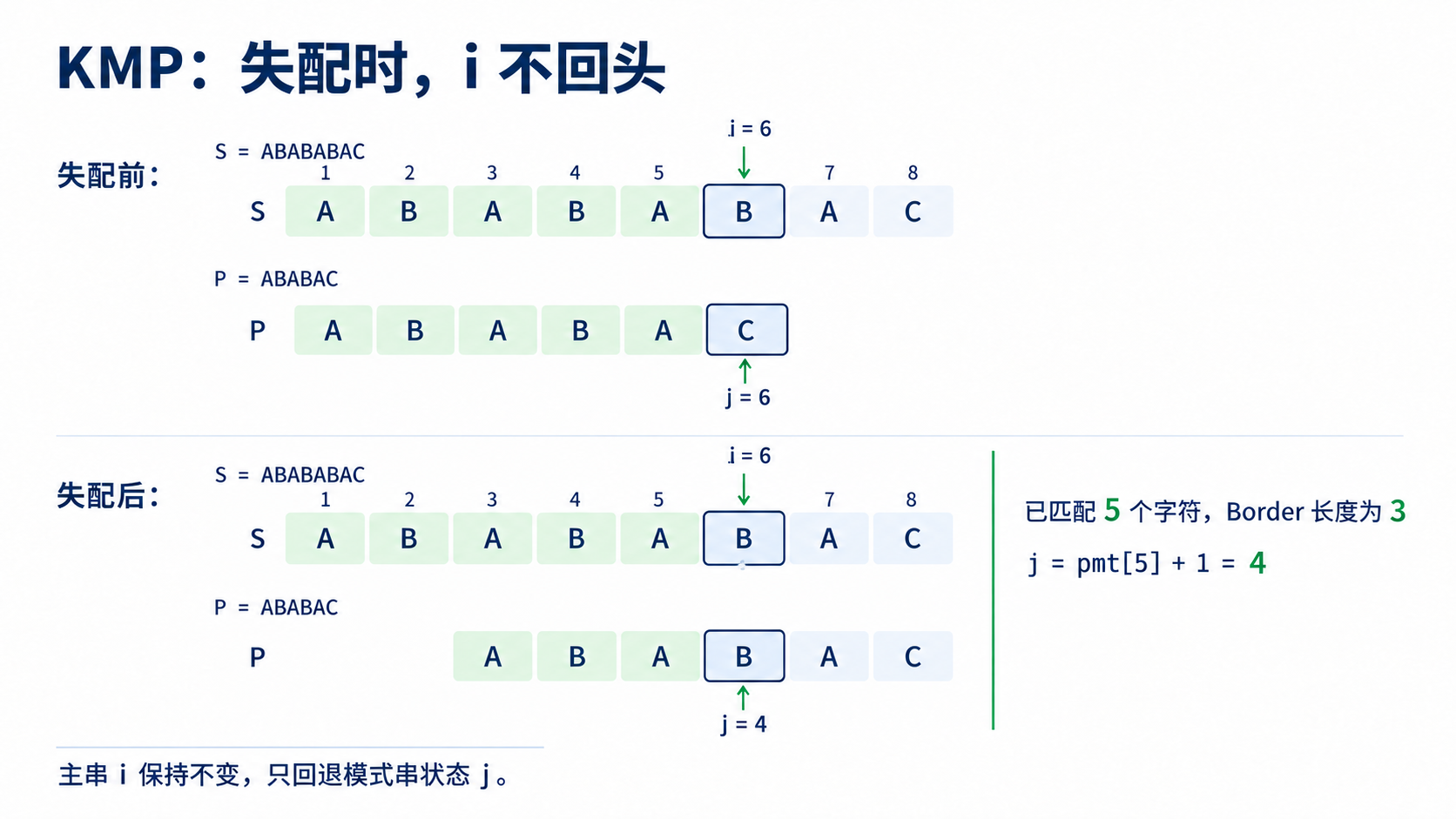 KMP:主串指针 i 永远不回头