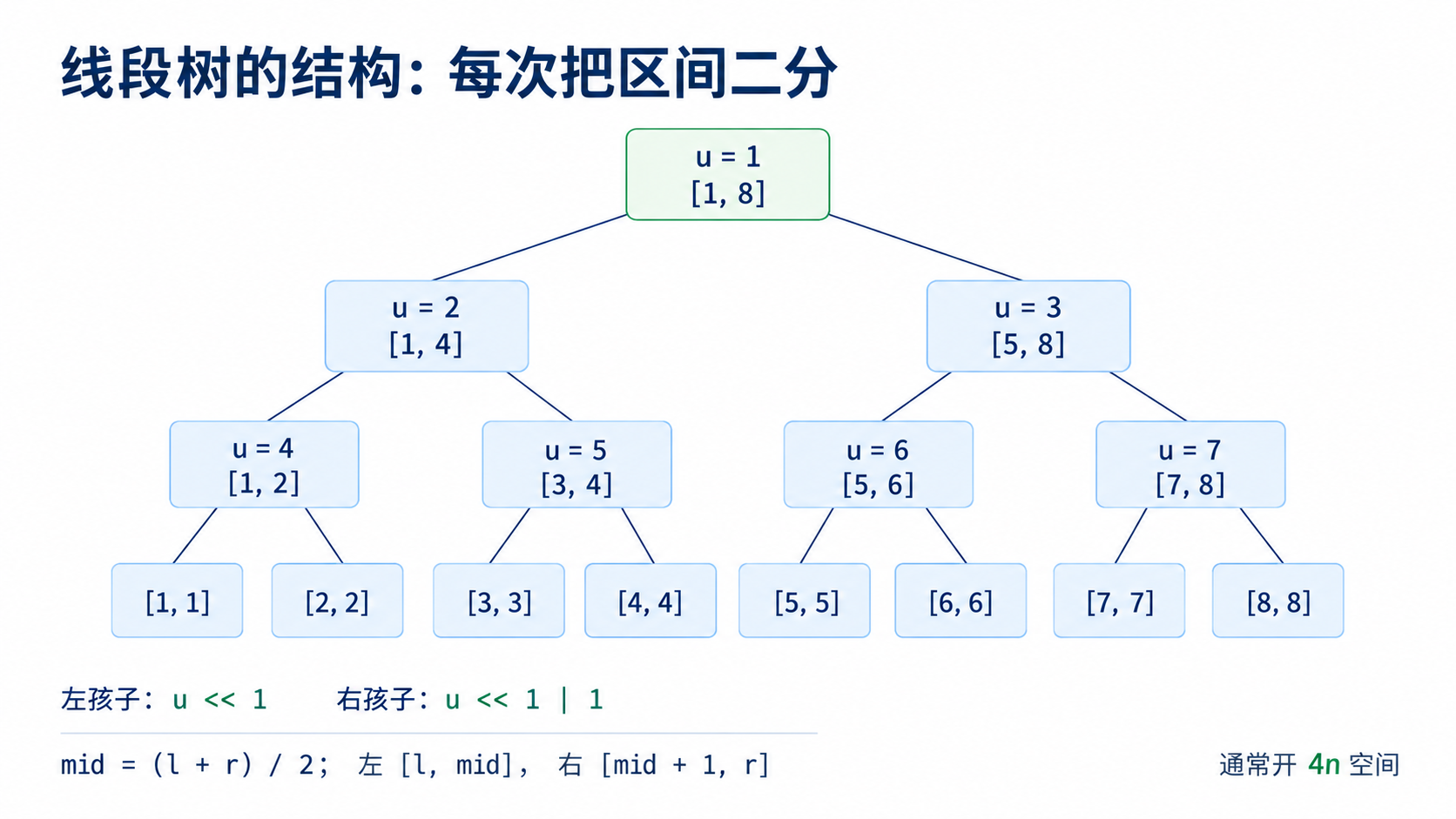 线段树的区间二分与节点编号