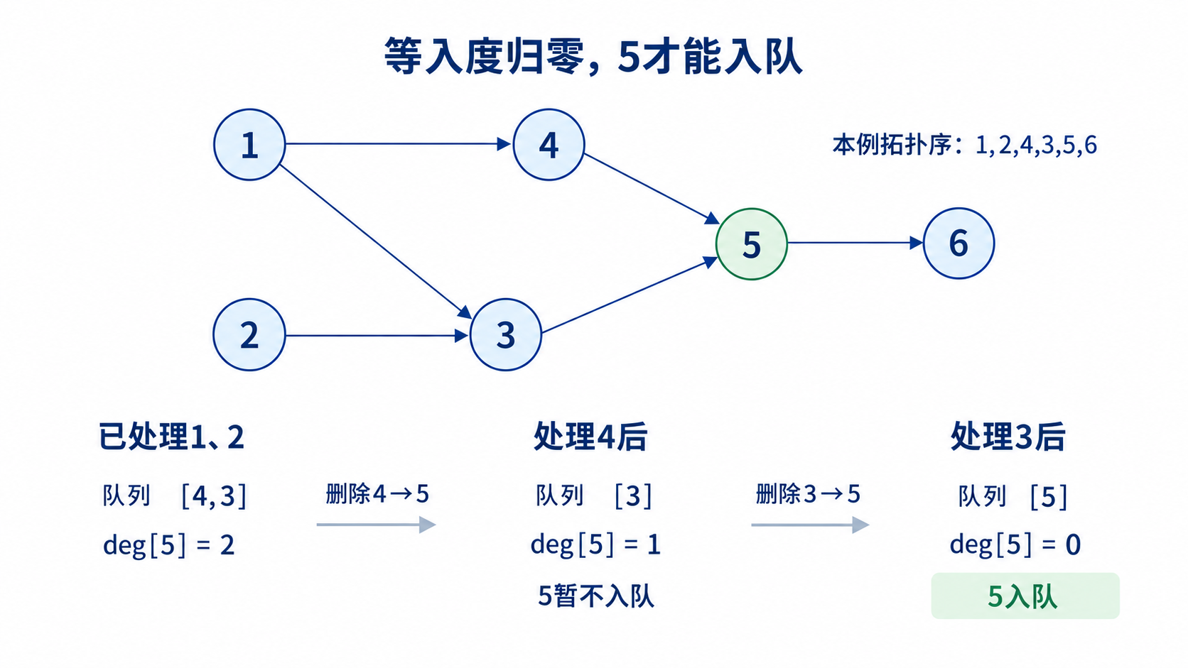 六点DAG中，5的剩余入度随4、3依次处理从2变1再变0，只有变0后才进入队列。