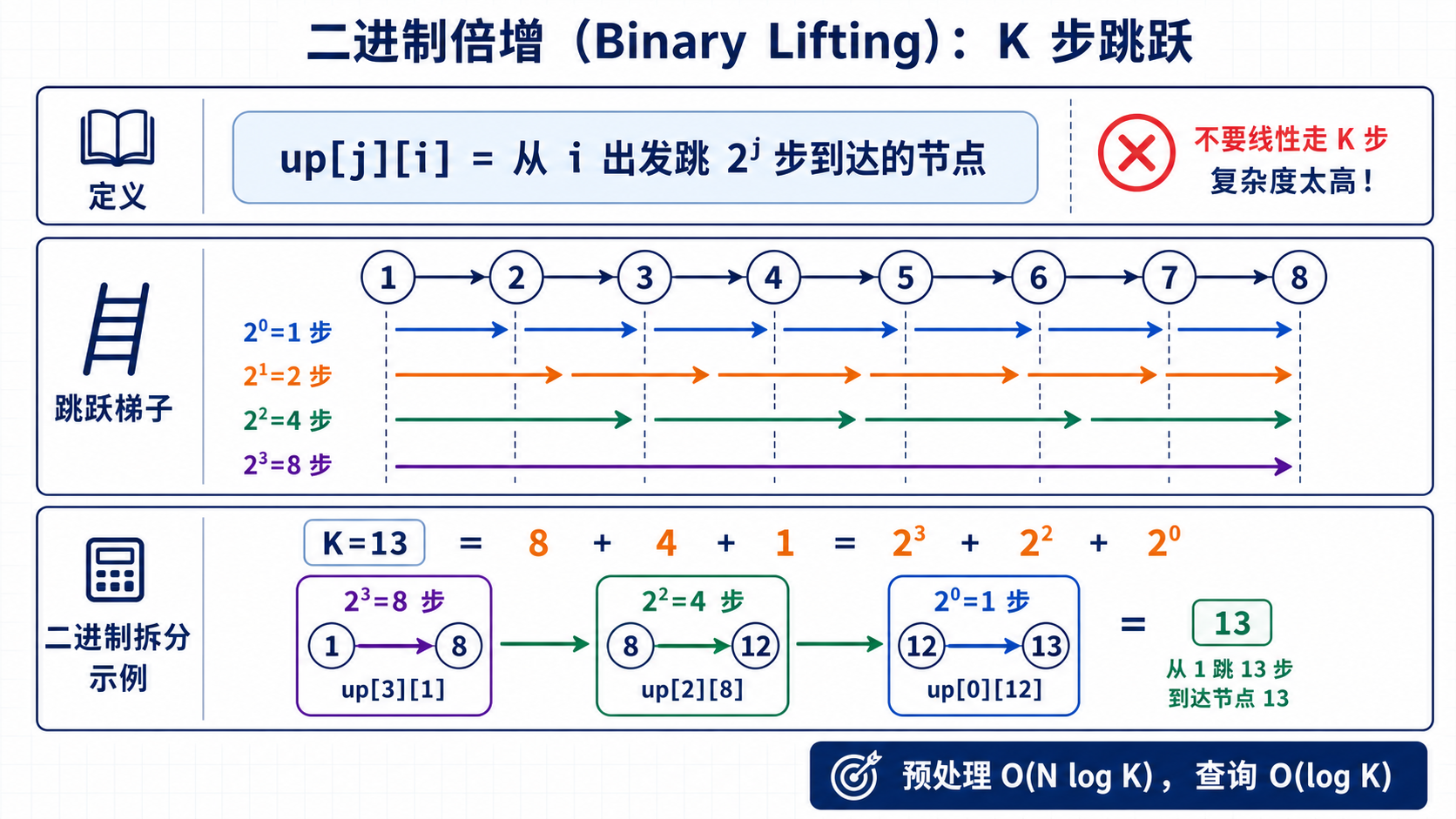 倍增：二进制跳跃与 K 步拆分