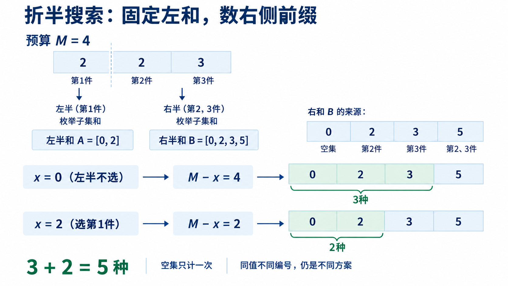 折半搜索示例：2、2、3按编号分成两半，预算4，左和0可匹配3个右侧方案，左和2可匹配2个，含空集共5种。