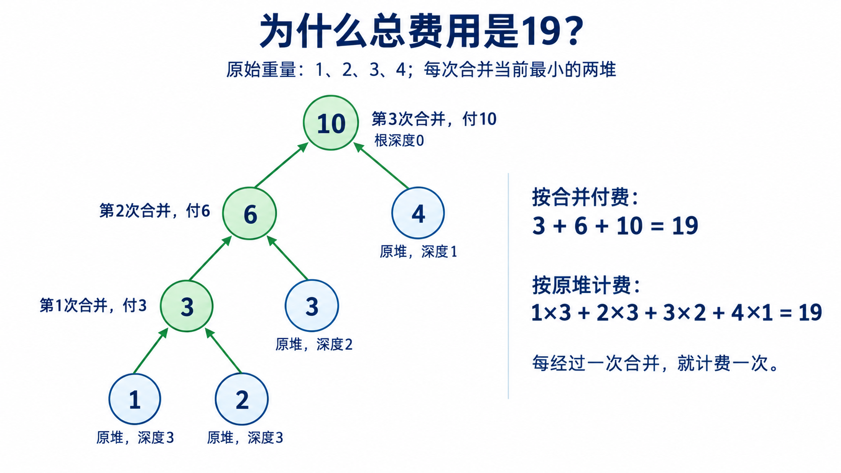 重量1、2、3、4的合并树:三次费用3、6、10累计为19,原堆的计费次数等于叶子深度