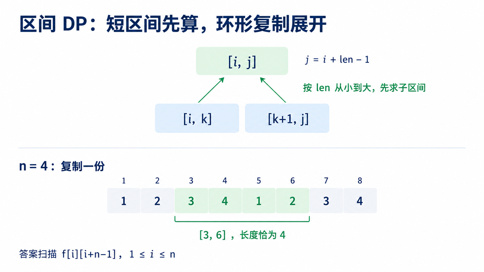区间 DP：短区间先算与环形复制