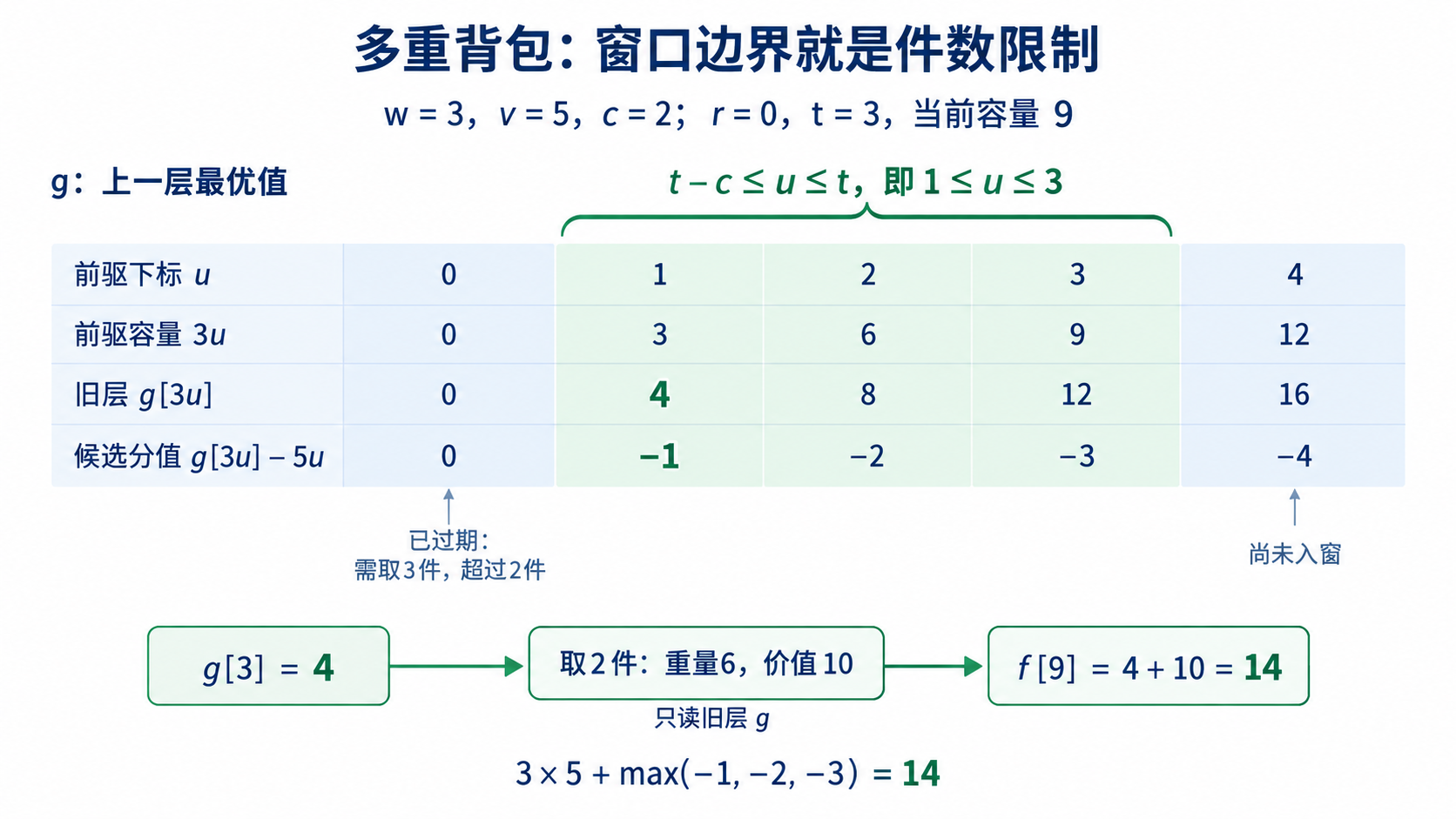 多重背包余数组示例：w=3、v=5、c=2，容量9对应t=3，合法前驱u=1至3，选择g（3）=4加两件得到f（9）=14。