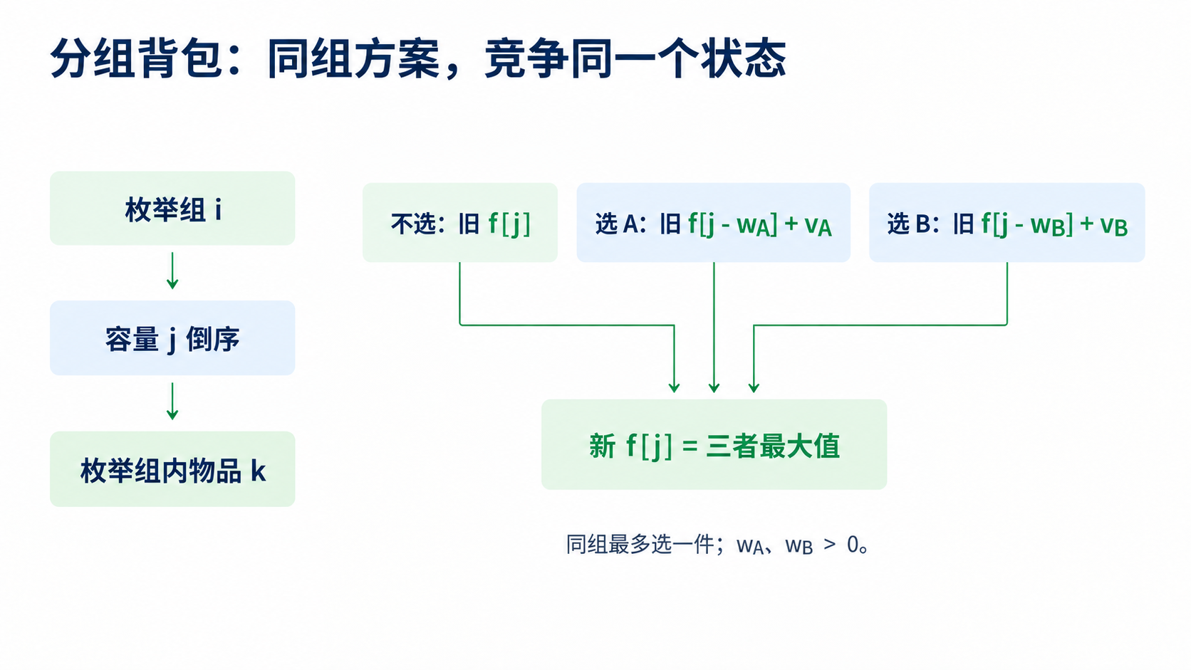 分组背包：组内物品平行竞争