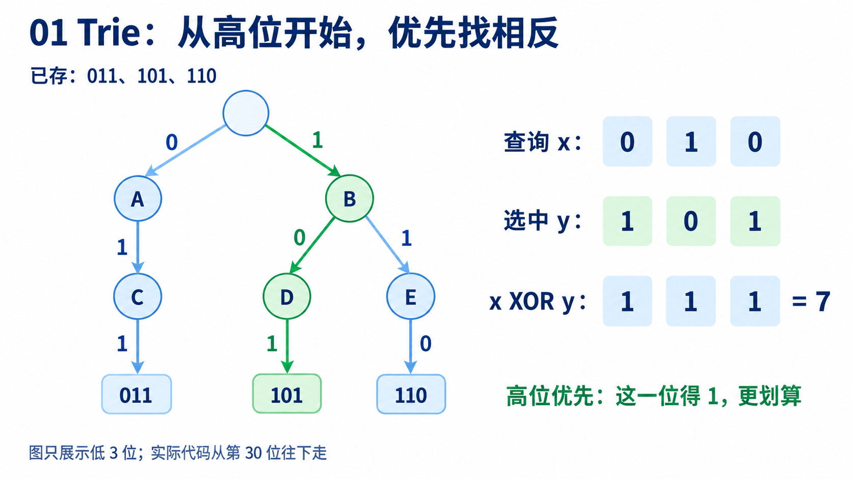 01 Trie存有011、101、110,查询010时按高位优先选择搭档101,异或结果111=7;高亮边标的是搭档位101,不是结果位111。