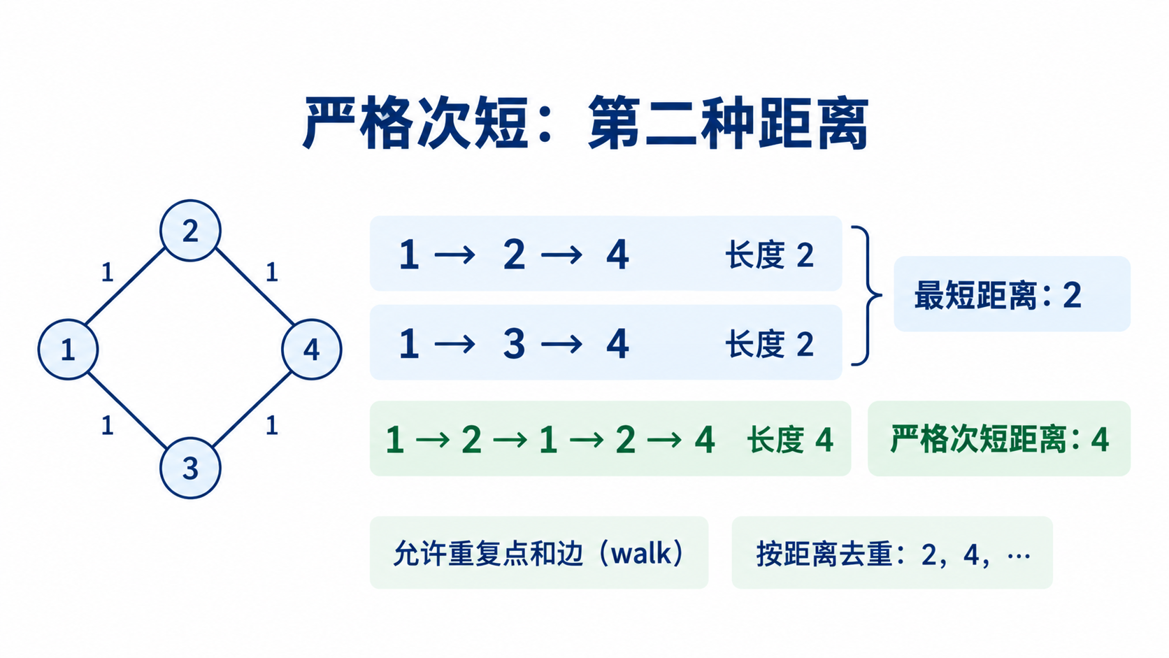 四条单位边组成的无向菱形有两条长度2的最短路线，但严格次短walk长度为4，例如1→2→1→2→4。