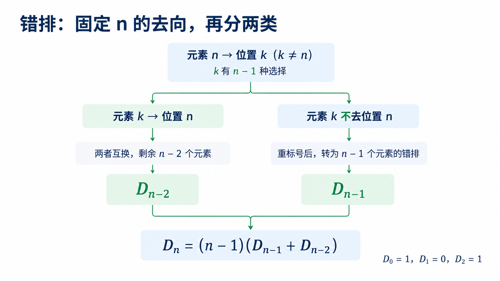 错排问题的递推分解