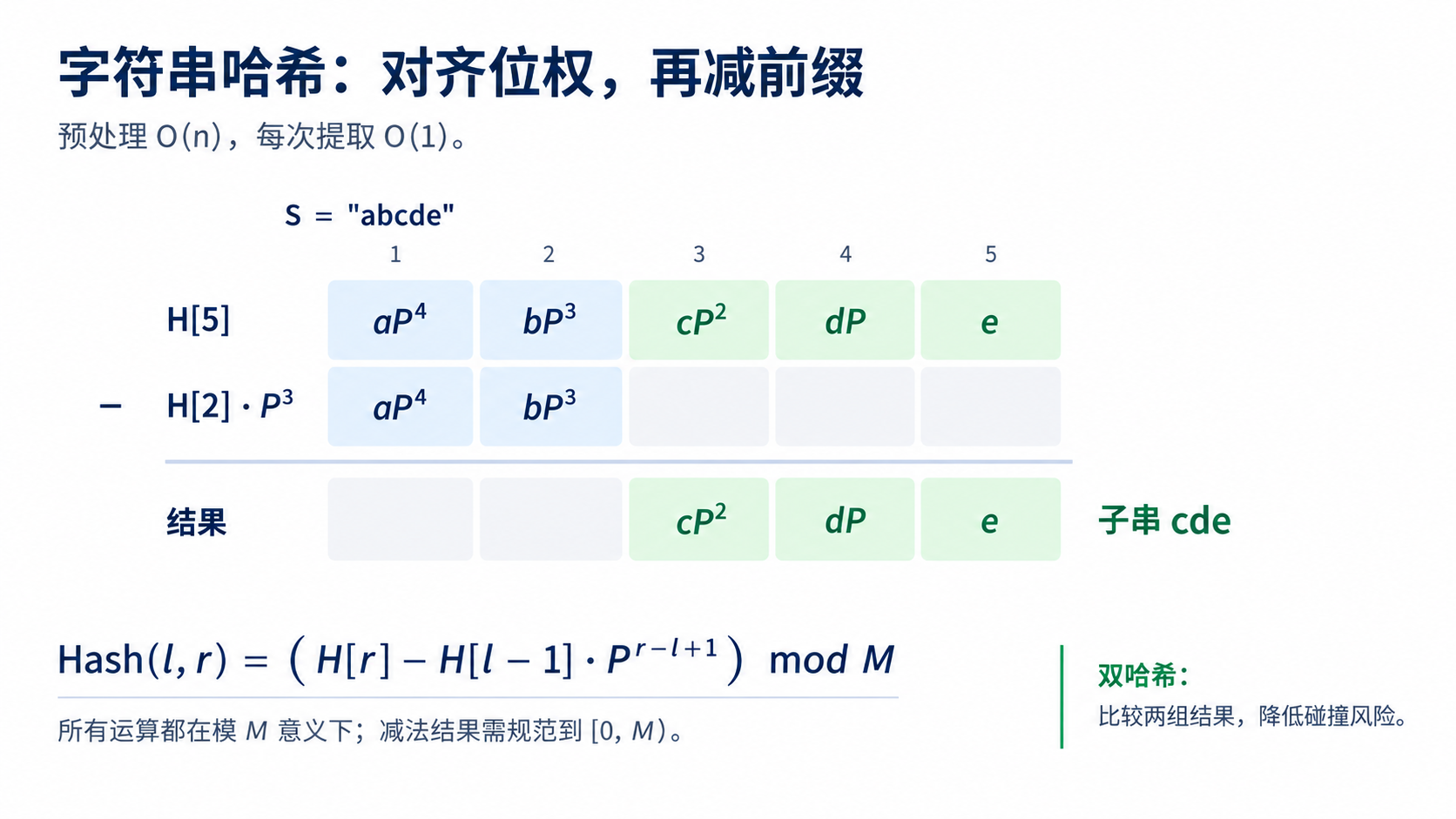 字符串哈希：前缀哈希、子串提取与双哈希