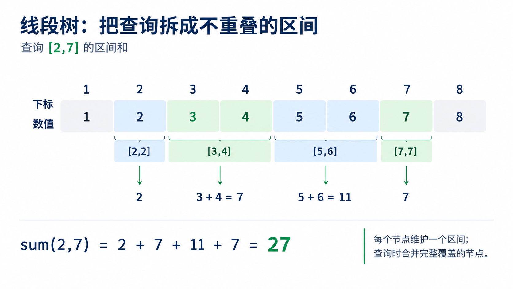 线段树:查询区间的无重叠拆分