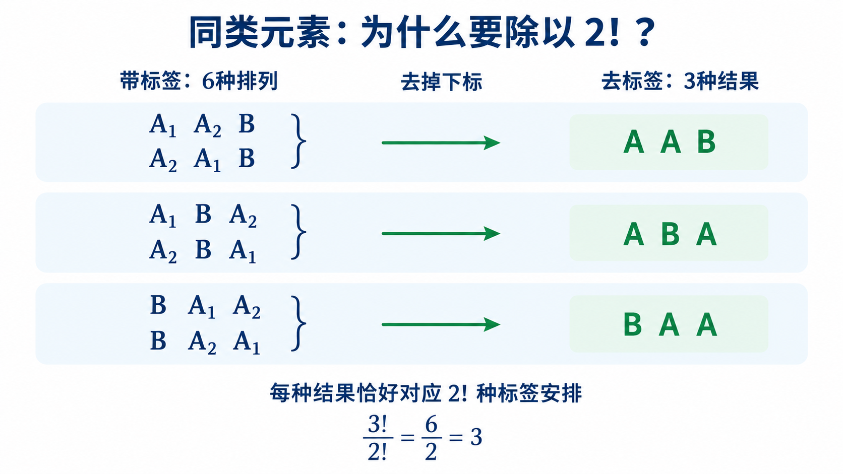 两个相同A和一个B的去重:六种A₁、A₂、B带标签排列两两合并为AAB、ABA、BAA,每组恰好2!种,因此共有3!/2!=3种线性字符串。