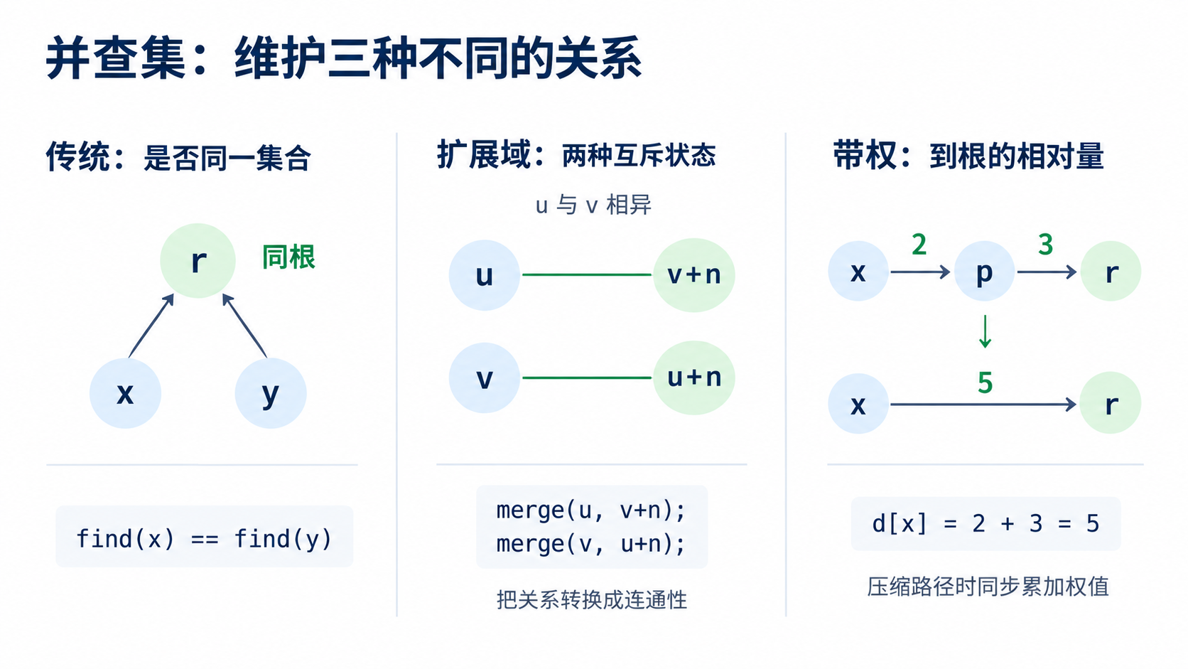 并查集的三种演化对比