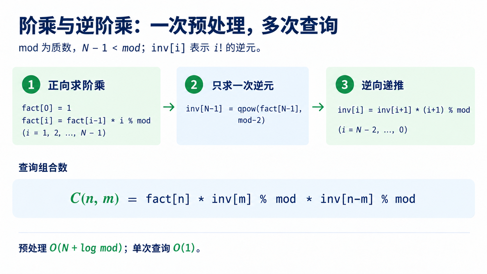 阶乘与逆阶乘的预处理流程