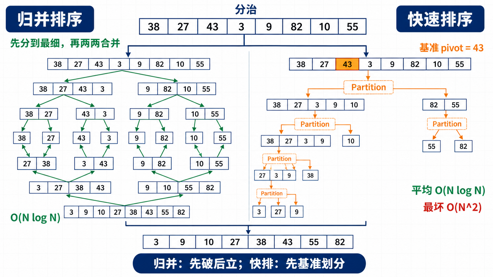 归并排序与快速排序的分治过程对比