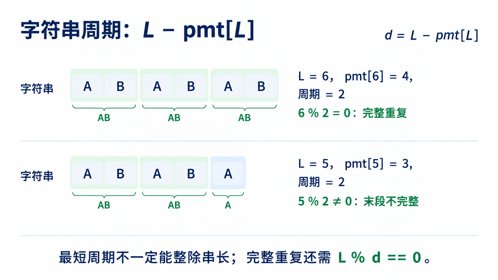 KMP 周期律:用 PMT 读出字符串周期