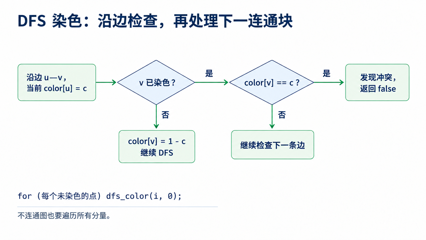 DFS 染色：相邻节点必须颜色相反