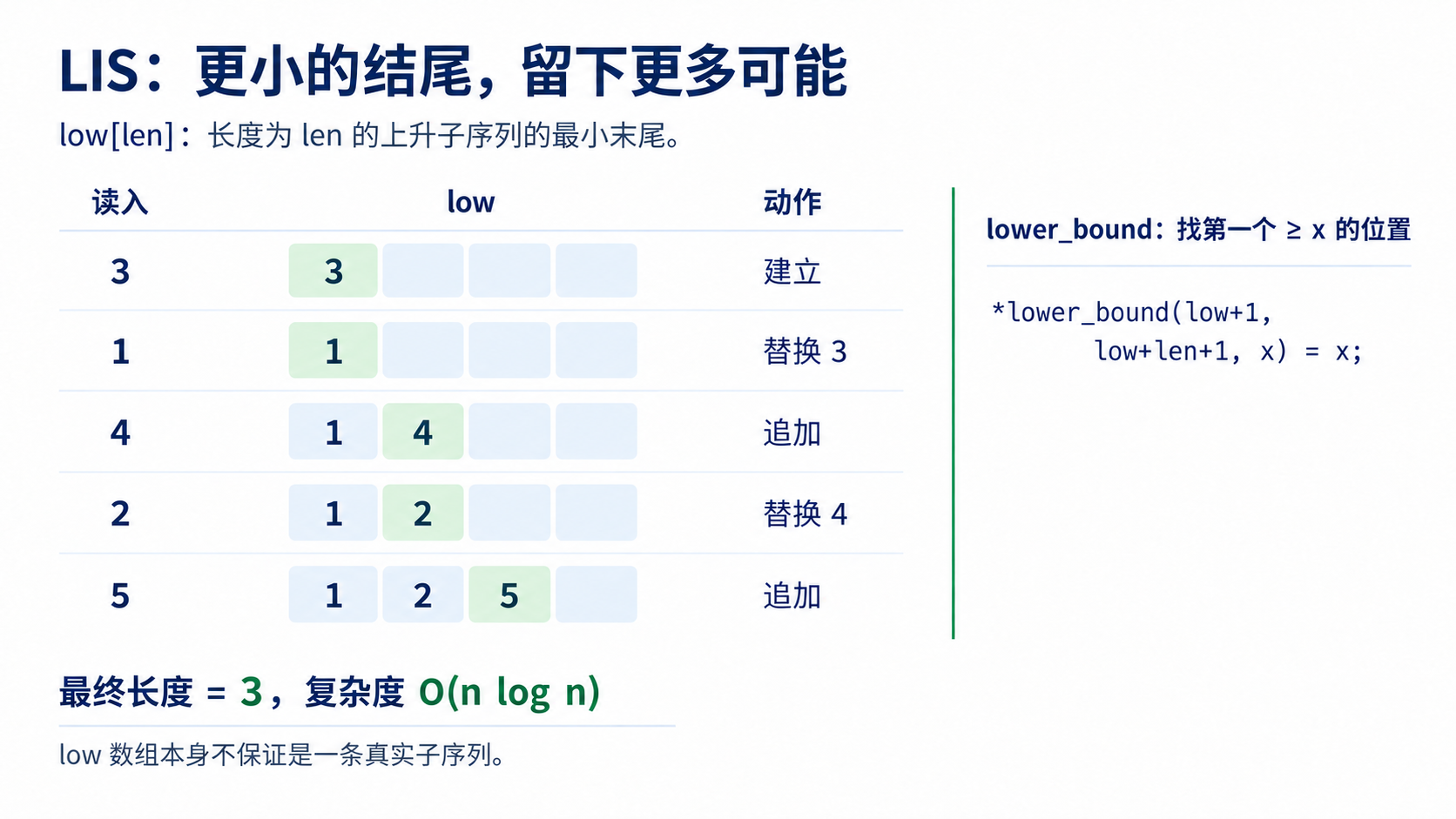 LIS：low 数组记录最小结尾