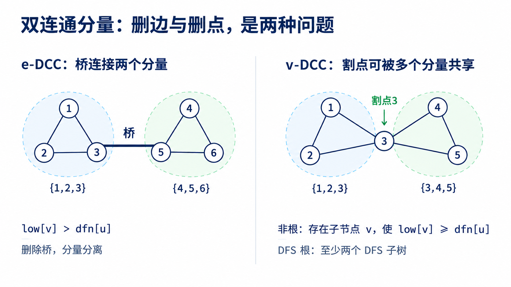 桥、割点、e-DCC 与 v-DCC 的关系