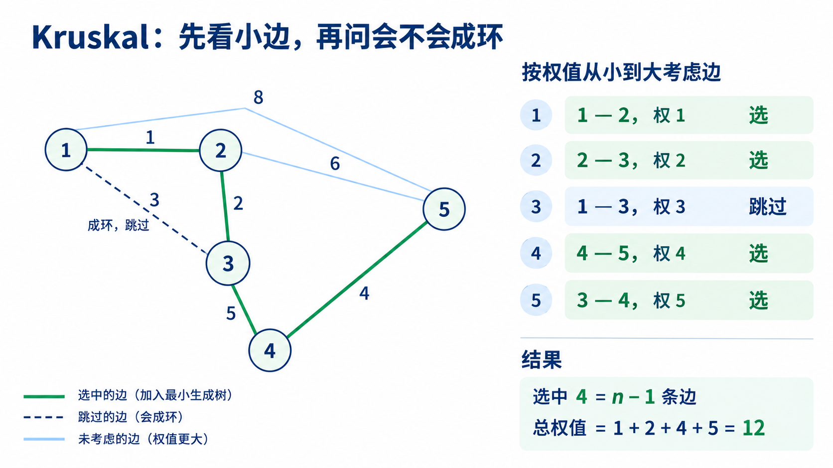 Kruskal独立五点七边示例：依权值选1—2、2—3，跳过成环的1—3，再选4—5和3—4；共选4条边，总权值12，不是概览前文的四点示例。