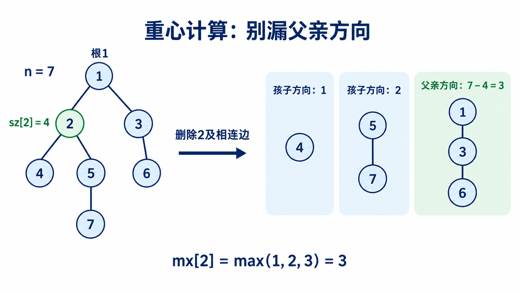 删除七点树的节点2后,三个连通块分别为{4}、{5,7}、{1,3,6},父亲方向大小7−4=3,最大块为3。
